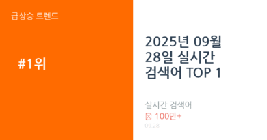 2025년 09월 28일 실시간 검색어 TOP 1 완전분석 트렌드 요약 thumbnail 카드뉴스
