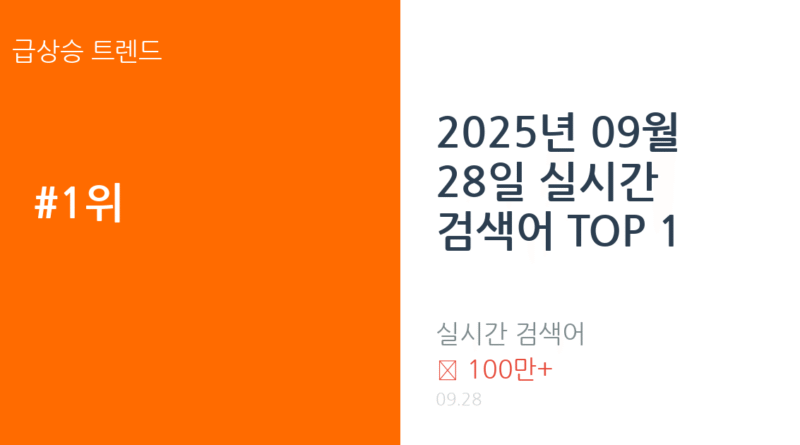 2025년 09월 28일 실시간 검색어 TOP 1 완전분석 트렌드 요약 thumbnail 카드뉴스